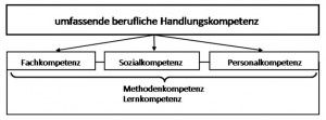 handlungskompetenz