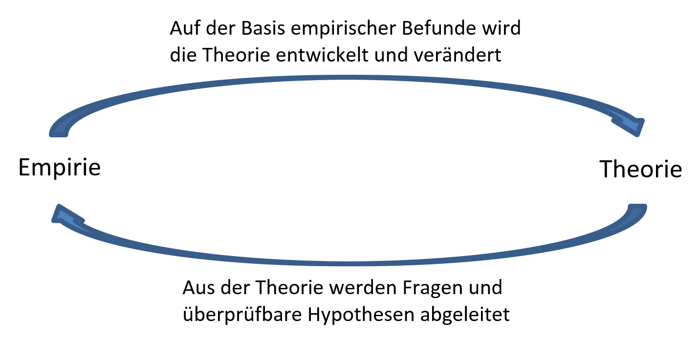 Empirie-Theorie