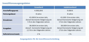 ausgangsdaten für die Investitionsentscheidung