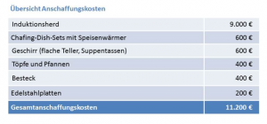 Übersicht ANschaffungskosten