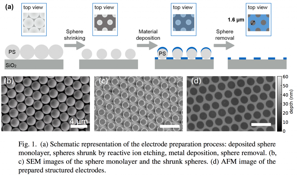 Basics On Nanosphere Lithography (NSL) | Blog Von Katharina Brassat